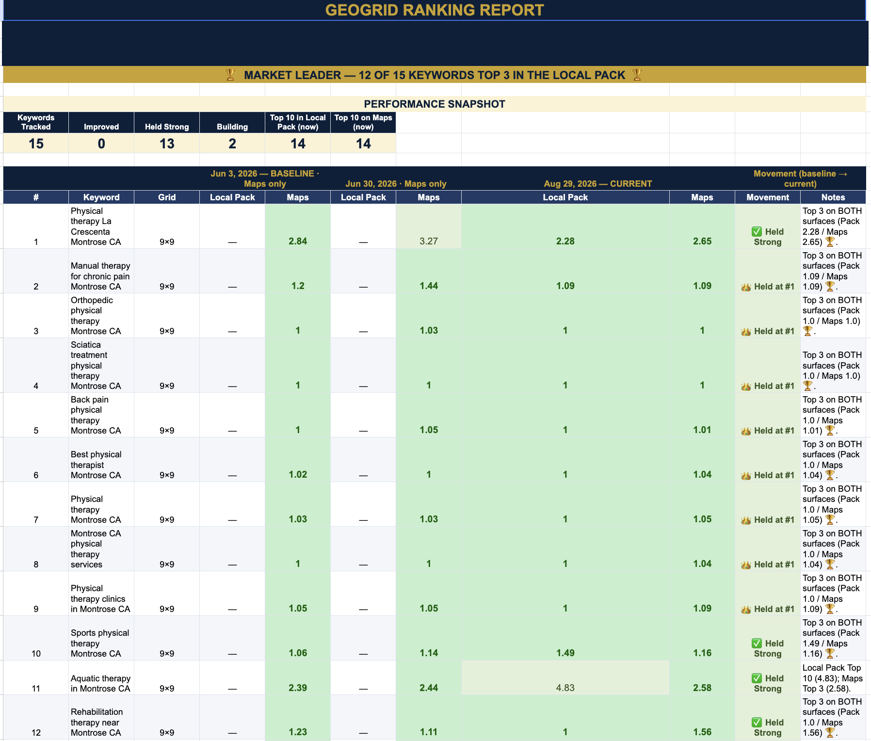 Anonymized August 2026 physical therapy local search ranking report showing 14 of 15 tracked keywords in the local pack top 10